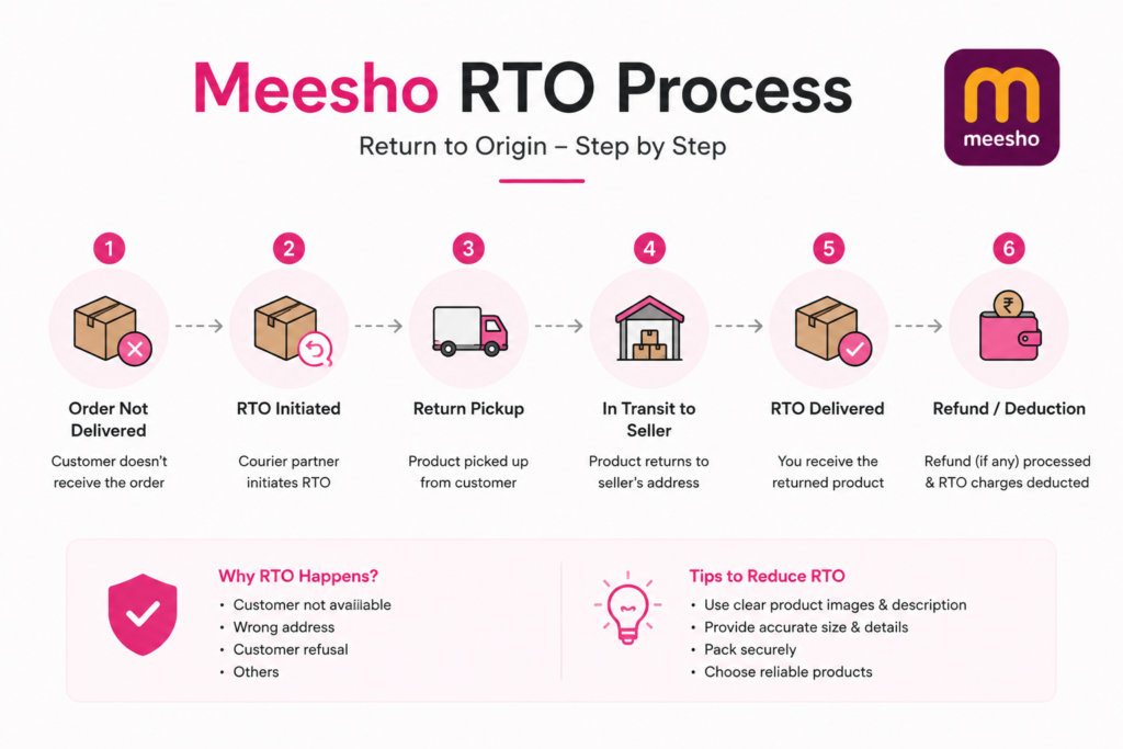 Minimal Meesho RTO infographic illustrating ecommerce return-to-origin workflow with failed delivery, courier return process, seller refund handling, and logistics flow icons.