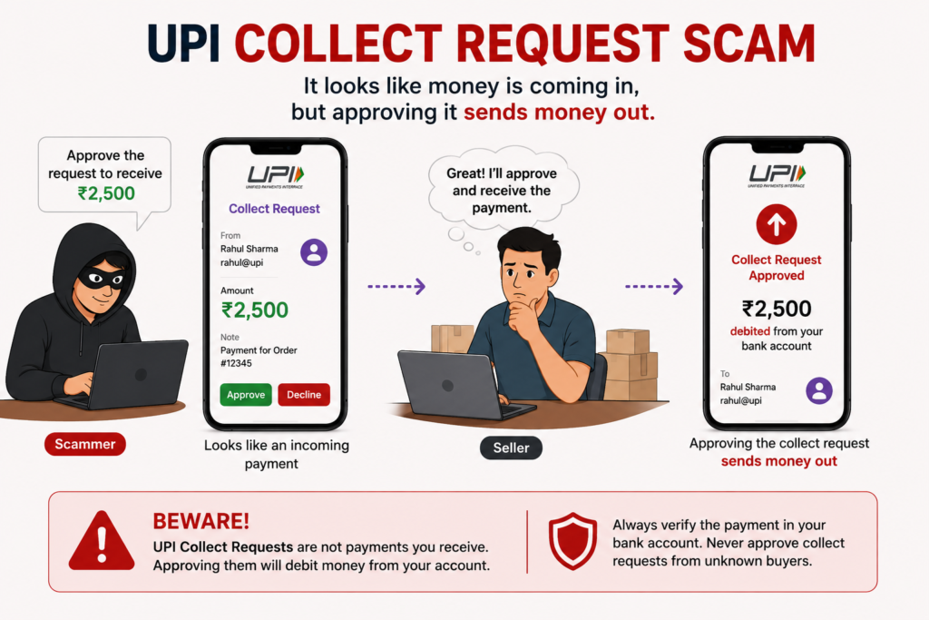 Illustration showing a UPI collect request scam where an ecommerce seller mistakenly approves a payment request and money gets debited from their account instead of credited.